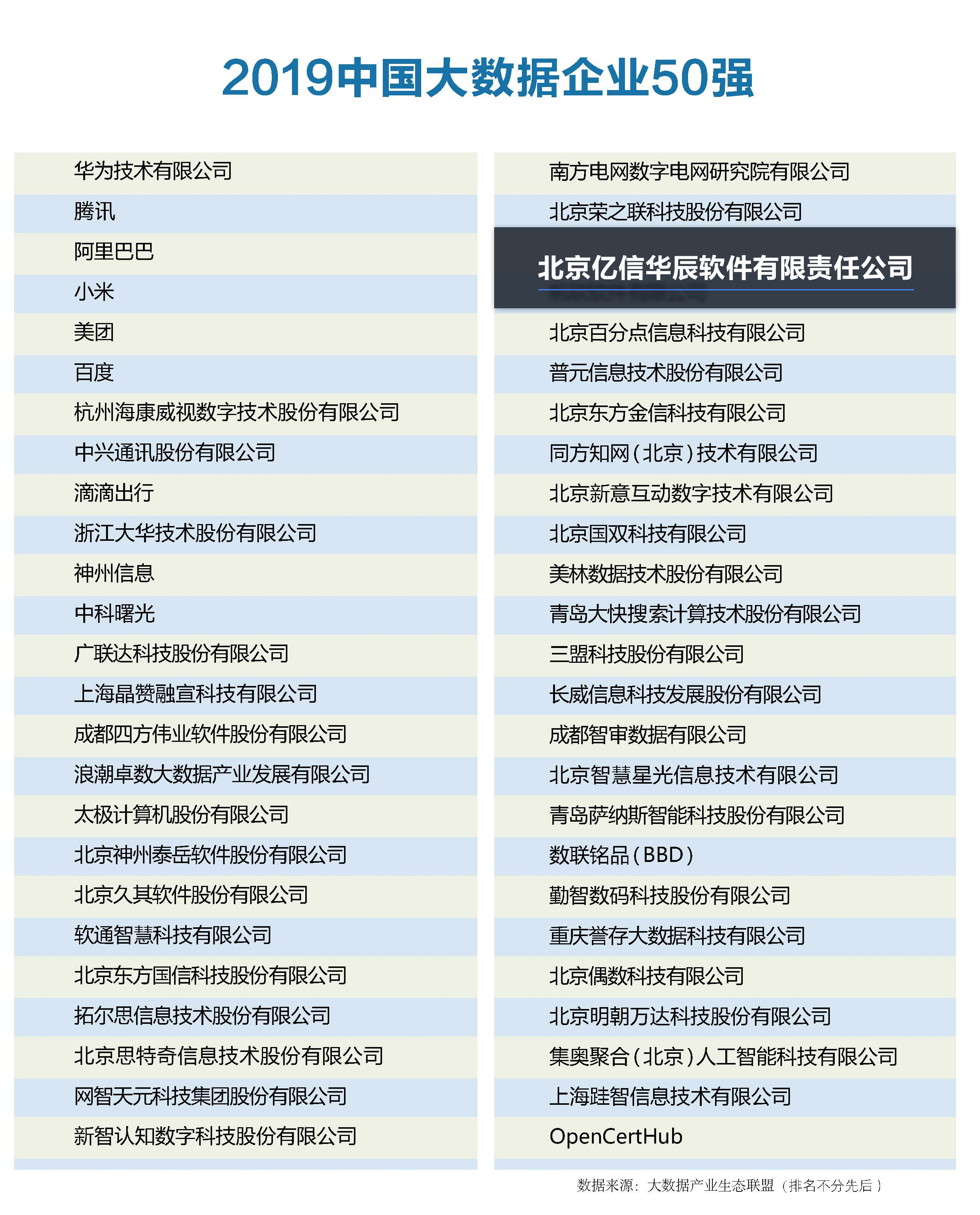 2019中國(guó)大數(shù)據(jù)企業(yè)50強(qiáng) 2019中國(guó)大數(shù)據(jù)企業(yè)50強(qiáng)