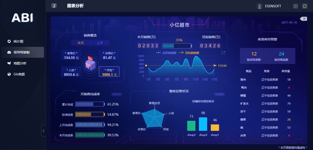 除了讓數(shù)據(jù)報(bào)表更好看，BI工具還能做什么？