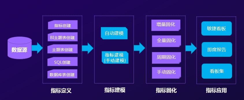 關鍵數(shù)據(jù)了然于胸，經(jīng)營趨勢盡在掌握——指標管理平臺價值解析