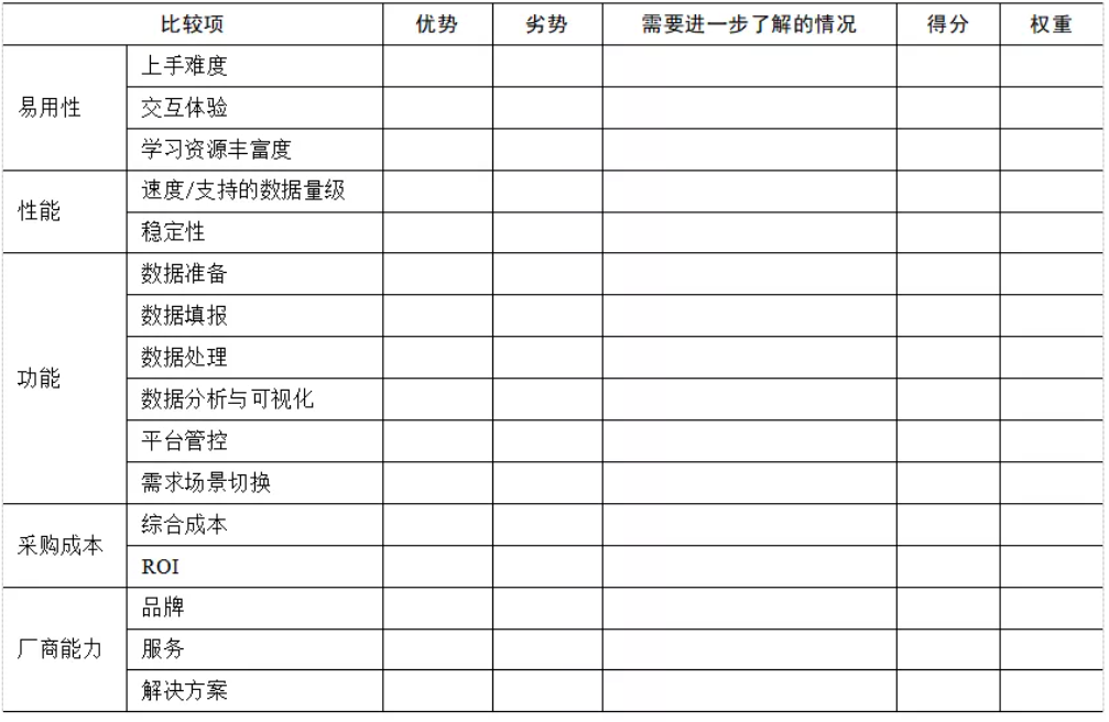 企業(yè)BI工具選型時(shí)，需要關(guān)注這5點(diǎn)