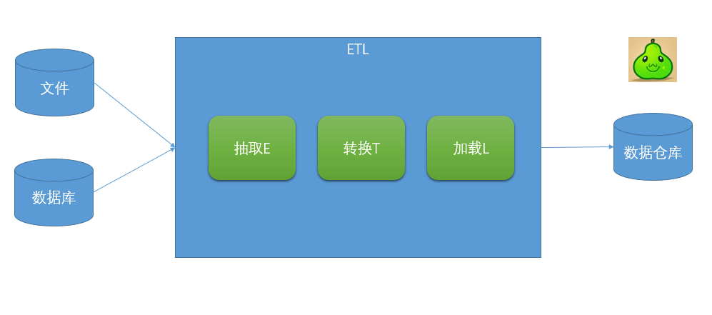 關(guān)于數(shù)據(jù)分析，你需要知道的ETL基礎(chǔ)知識(shí)